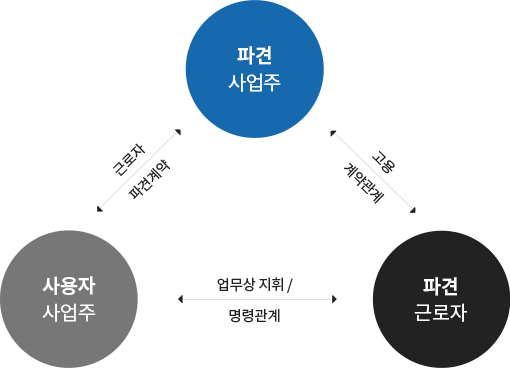 파견사업주 사용자 사업주 파견근로자